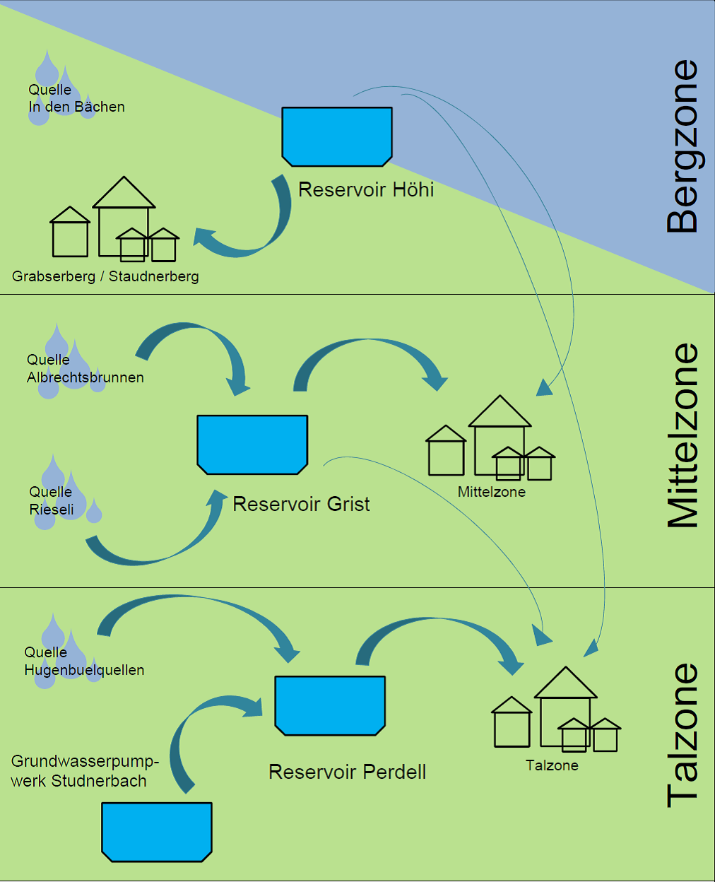 3 Zonen Schema